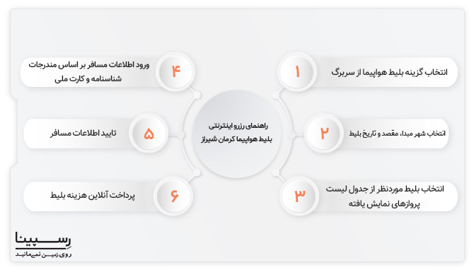 راهنما 6 مرحله ای رزرو اینترنتی بلیط هواپیما کرمان شیراز از وبسایت رسپینا